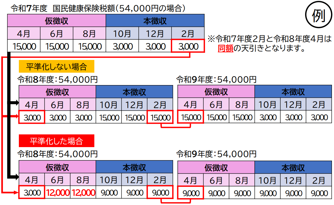 【国民健康保険税の年金天引き】平準化①