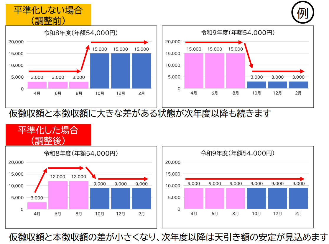 【国民健康保険税の年金天引き】平準化②