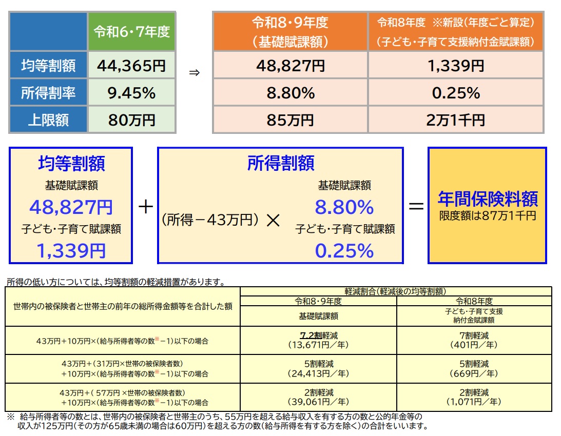 保険率表