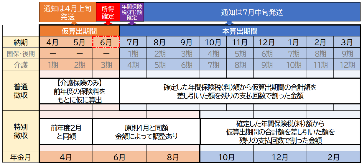 納付方法の種類(納期など)