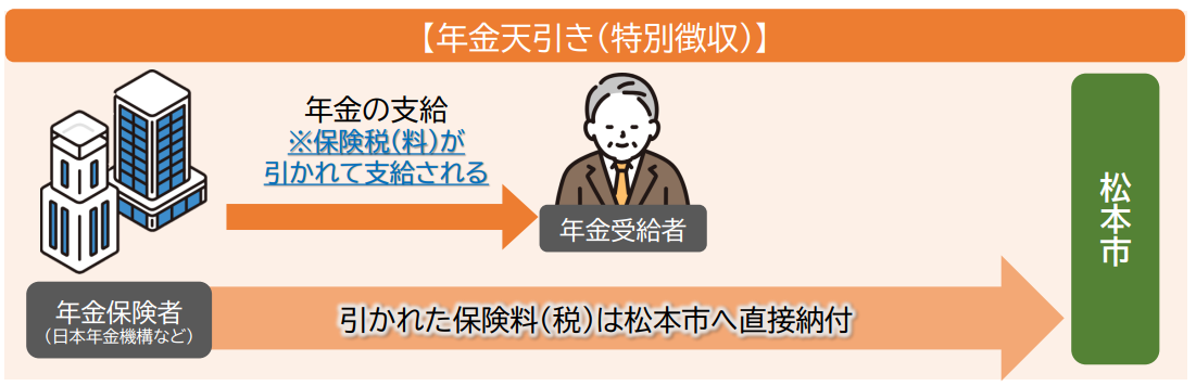 納付方法の種類(特別徴収)