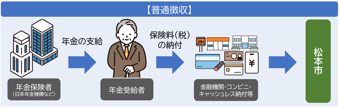 納付方法の種類(普通徴収)