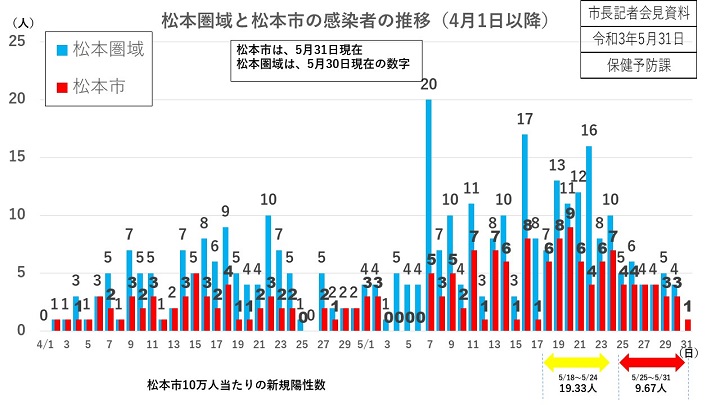 資料1　松本圏域と松本市の感染者の推移の画像