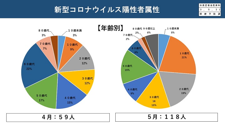 資料3　新型コロナウイルス陽性者属性(年齢別)の画像