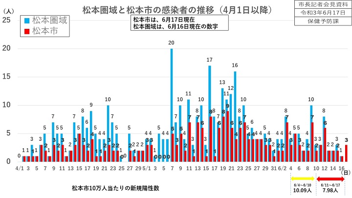 感染者推移グラフ