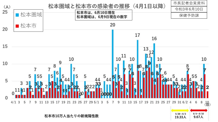 資料1　松本圏域と松本市の感染者の推移の画像