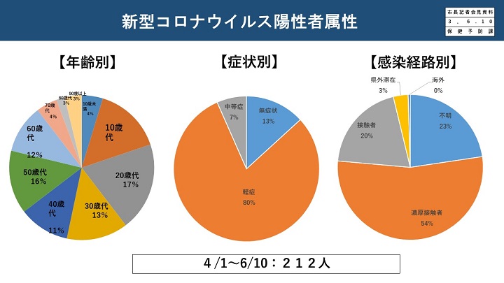 資料3　新型コロナウイルス陽性者属性の画像