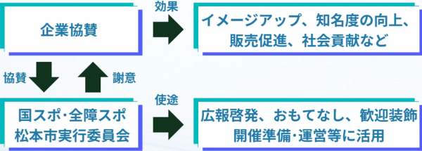 企業協賛制度の概要