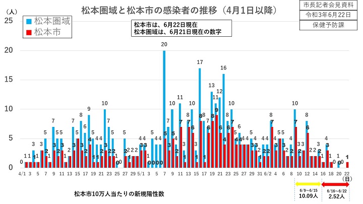 資料1　松本圏域と松本市の感染者の推移の画像