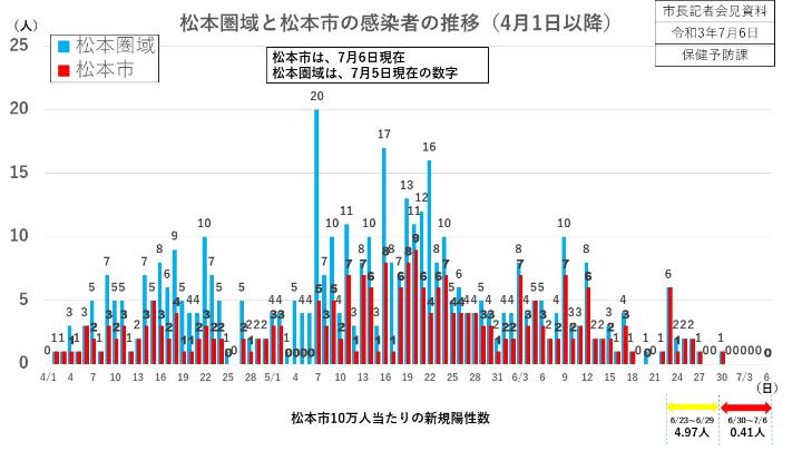 資料1　松本圏域と松本市の感染者の推移(4月1日以降)の画像