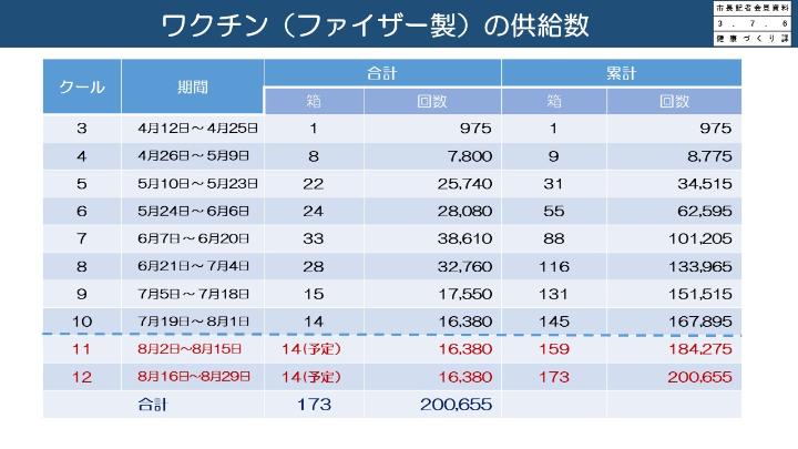 資料2　ワクチン（ファイザー製）の供給数の画像