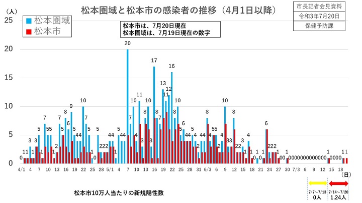 資料1　松本圏域と松本市の感染者の推移(4月1日以降)の画像