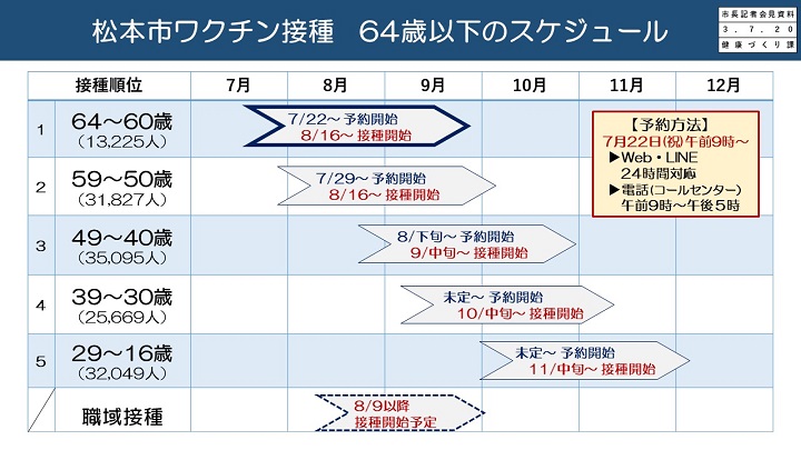 資料4　松本市ワクチン接種　64歳以下のスケジュールの画像