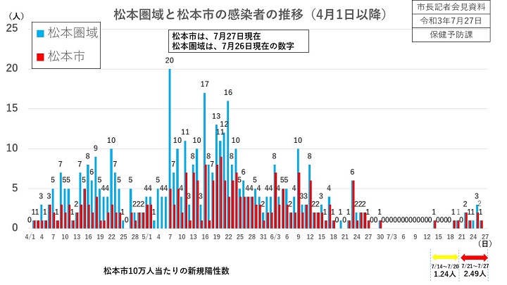 資料1　松本圏域と松本市の感染者の推移(4月1日以降)の画像