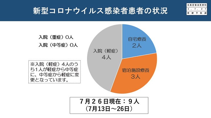 資料3　新型コロナウイルス感染者患者の状況の画像