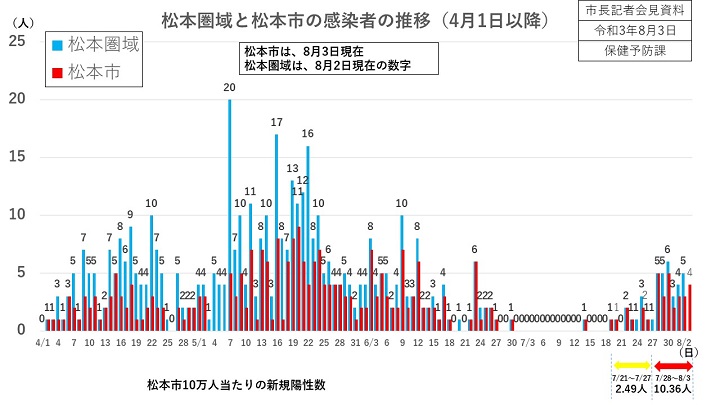 資料1　松本圏域と松本市の感染者の推移(4月1日以降)の画像