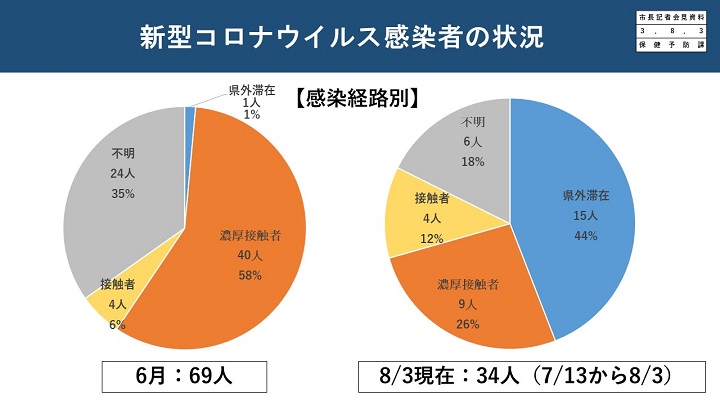 新型コロナウイルス感染者の状況