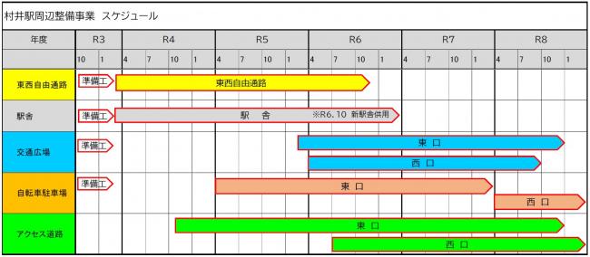 村井駅周辺整備事業スケジュール