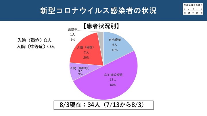 資料3　新型コロナウイルス感染者の状況の画像