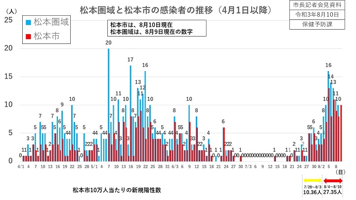 資料1　松本圏域と松本市の感染者の推移(4月1日以降)の画像