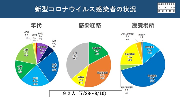 資料3　新型コロナウイルス感染者の状況の画像