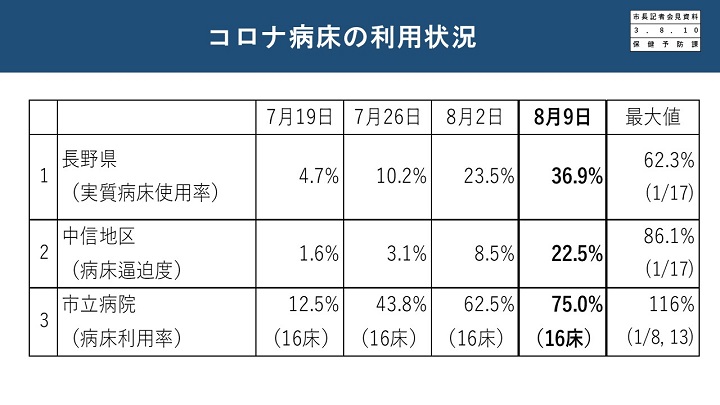 資料4　コロナ病床の利用状況の画像