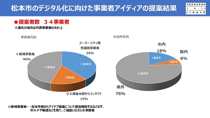 事業者アイデアの提案結果1