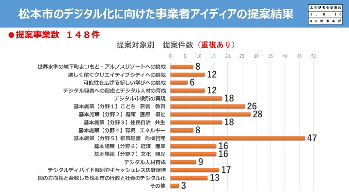 事業者アイデアの提案結果2