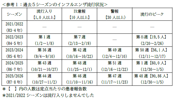 インフルエンザ流行状況