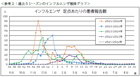 インフルエンザ推移グラフ
