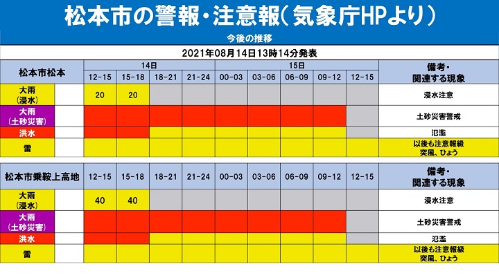 資料2　松本市の警報・注意報（気象庁HPより）の画像