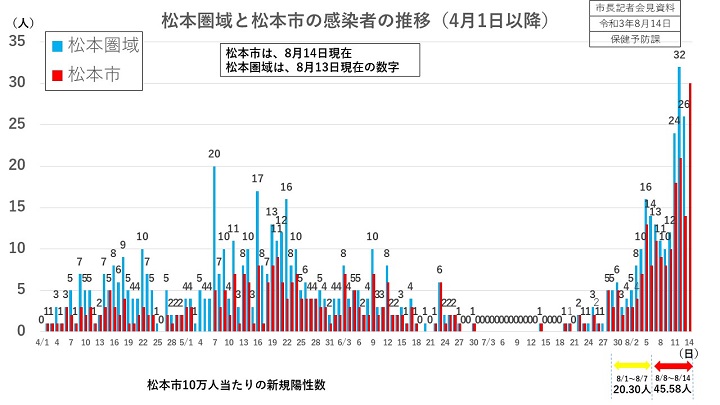 資料3　松本圏域と感染者の推移(4月1日以降)の画像