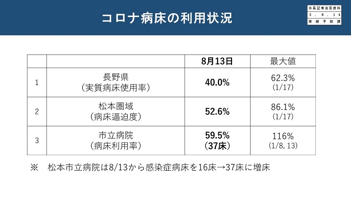 資料5　コロナ病床の利用状況の画像