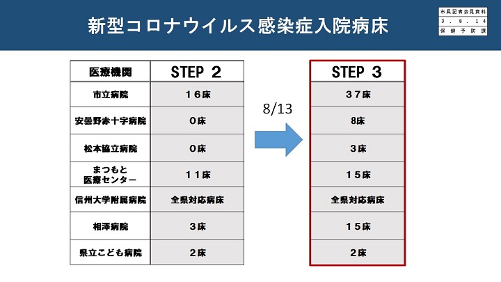 資料6　新型コロナウイルス感染症入院病床の画像