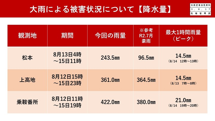 資料1　大雨による被害状況について【降水量】の画像