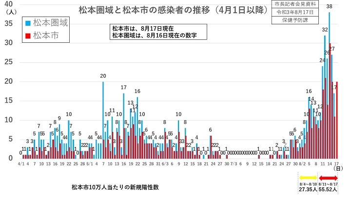 資料6　松本圏域と松本市の感染者の推移（4月1日以降）の画像
