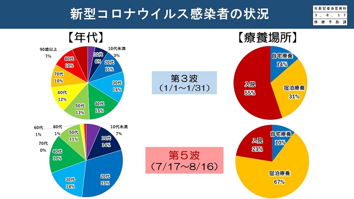 資料7　新型コロナウイルス感染者の状況（第3波と第5波の比較）の画像