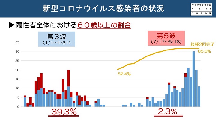 資料8　新型コロナウイルス感染者の状況（陽性者全体における60歳以上の割合）の画像