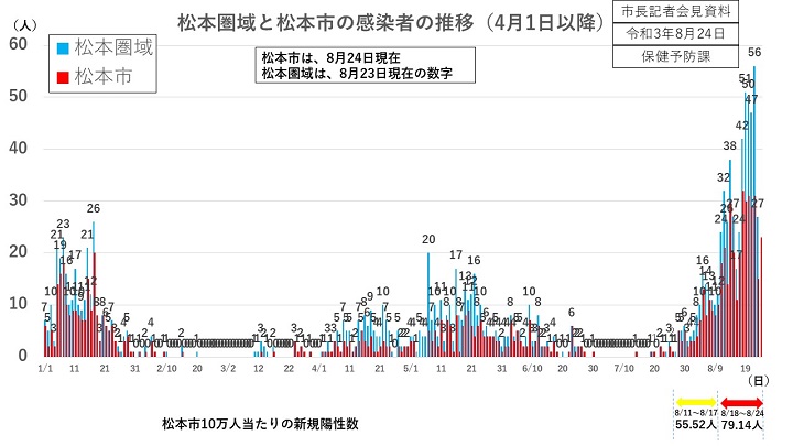 資料1　松本圏域と松本市の感染者の推移(4月1日以降)の画像