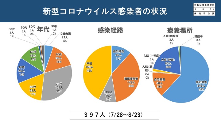 資料3　新型コロナウイルス感染者の状況の画像