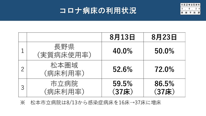 資料4　コロナ病床の利用状況の画像