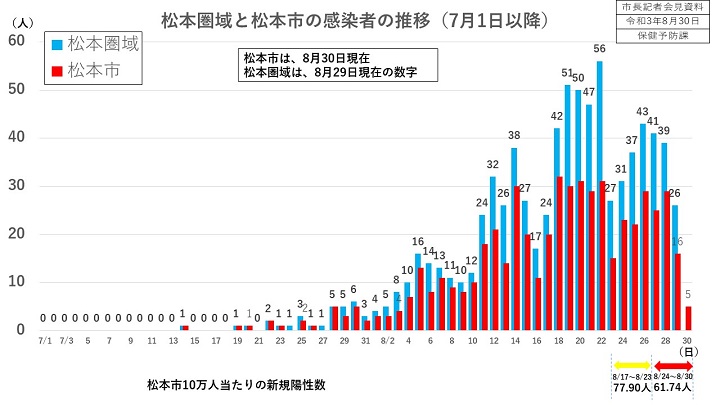 資料1　松本圏域と松本市の感染者の推移（7月1日以降）の画像