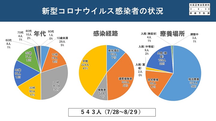 資料3　新型コロナウイルス感染者の状況の画像