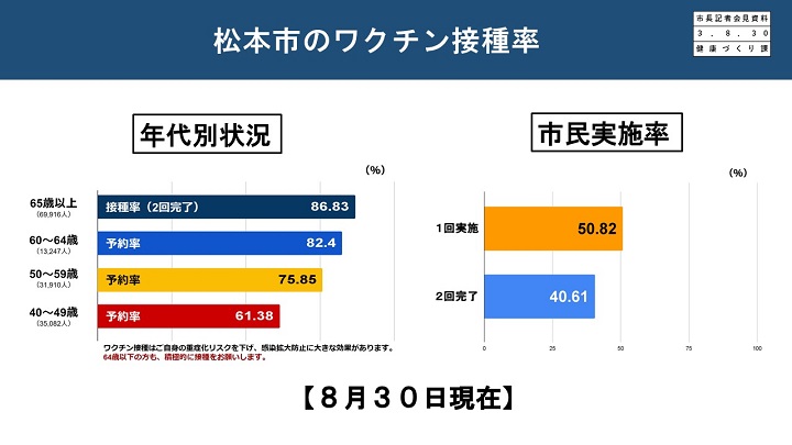 資料4　松本市のワクチン接種率の画像