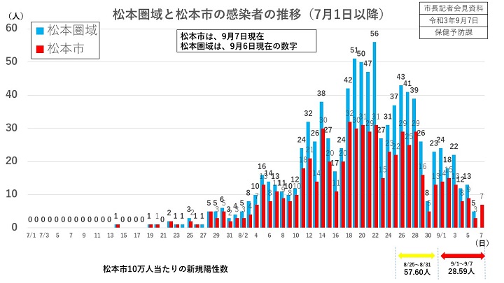 資料1　松本圏域と松本市の感染者の推移（7月1日以降）の画像