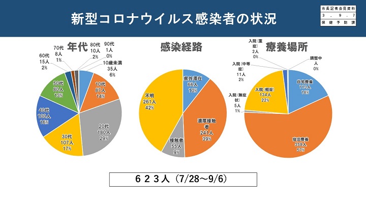 資料3　新型コロナウイルス感染者の状況の画像