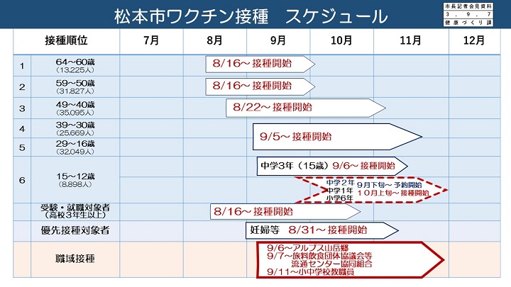 資料5　松本市ワクチン接種　スケジュールの画像