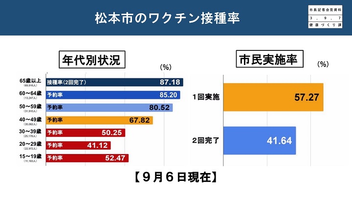 資料6　松本市のワクチン接種率の画像