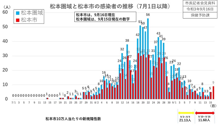 資料1　松本圏域と松本市の感染者の推移（7月1日以降）の画像