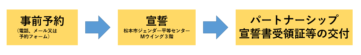手続きの流れ